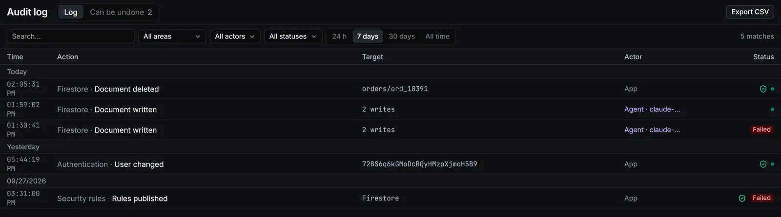 Audit log with the tabs Log and Can be undone (2) and an Export CSV button. Filters: search, all areas, all actors, all statuses, last 7 days, 5 matches. A table with the columns time, action, target, actor and status, grouped by day. Today: a document deleted by App, then two entries “Document written, 2 writes” by Agent · claude-…, one of them marked Failed. Yesterday: a user changed by App. 27 September 2026: Rules published for Firestore by App, marked Failed. The three App rows carry a shield icon for a confirmed write.