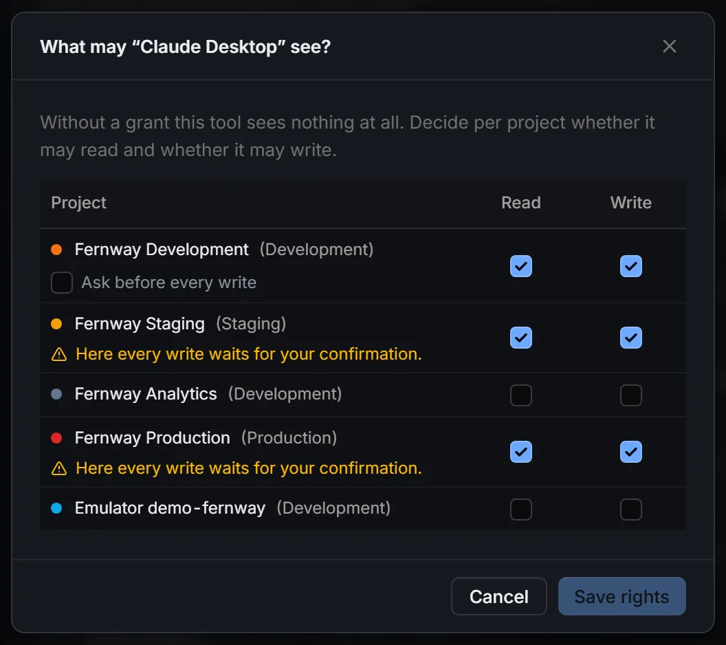 Dialog titled “What may Claude Desktop see?”. It says that without a grant the tool sees nothing at all, and asks you to decide per project whether it may read and whether it may write. Five connections, each with a Read and a Write checkbox: Fernway Development, Fernway Staging and Fernway Production have both checked, Fernway Analytics and the emulator demo-fernway have neither. Under Staging and Production: “Here every write waits for your confirmation.” Under Development, an unchecked option “Ask before every write”. Buttons: Cancel and Save rights.