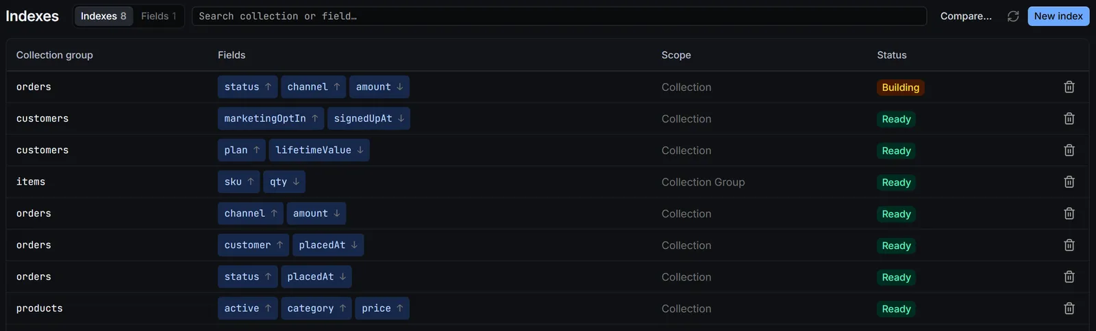 Index table with 8 composite indexes, listed by collection group, fields with sort direction, scope and status. An orders index on status, channel and amount shows Building. The other seven show Ready, among them an items index on sku and qty with the scope Collection Group. Each row has a delete button. Above the table: the tabs Indexes 8 and Fields 1, a search field, Compare… and New index.