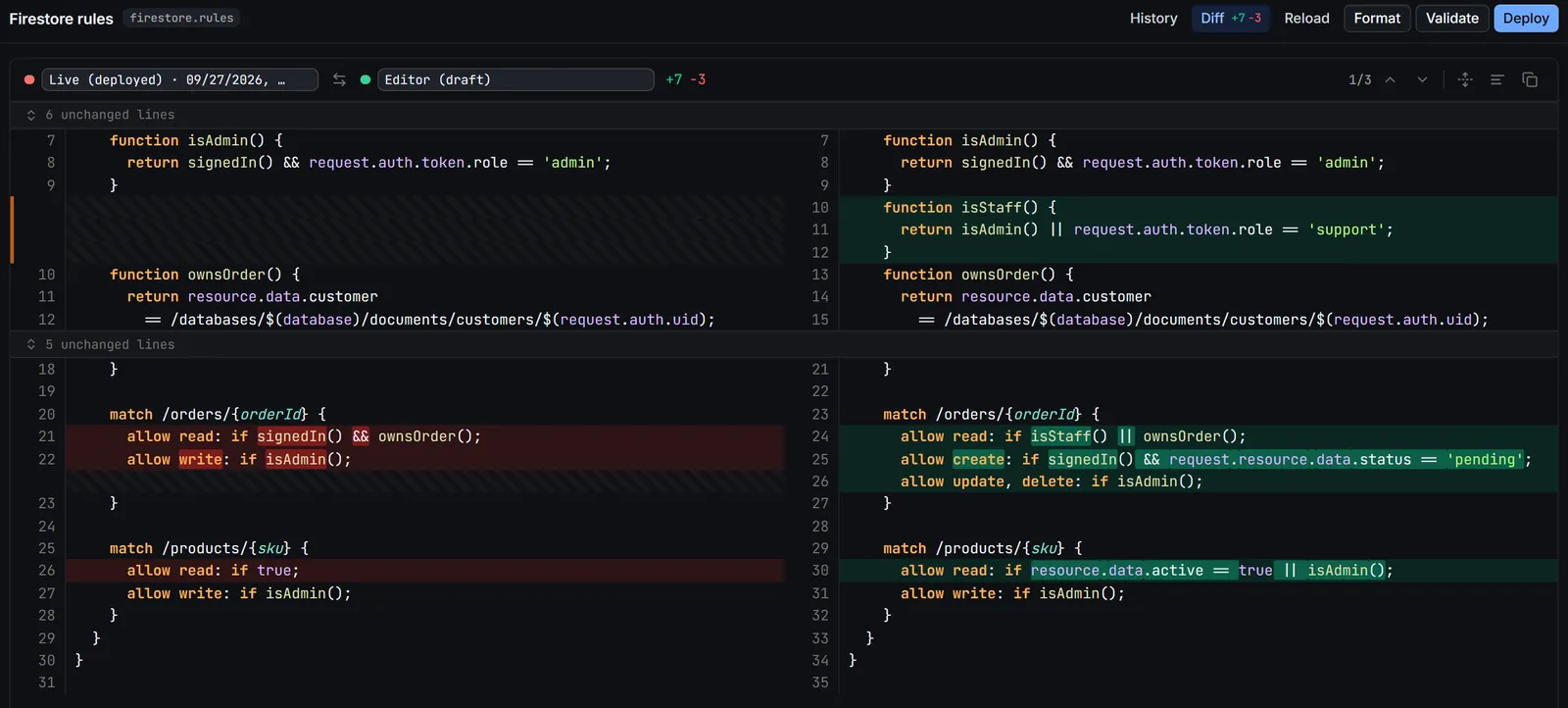 Side-by-side diff of firestore.rules: the live deployed version on the left, the editor draft on the right, marked +7 −3, with unchanged lines folded. The draft adds a function isStaff(), lets staff read orders, splits the orders write rule into create, update and delete, and limits product reads to active products or admins. Toolbar: History, Diff, Reload, Format, Validate and Deploy.